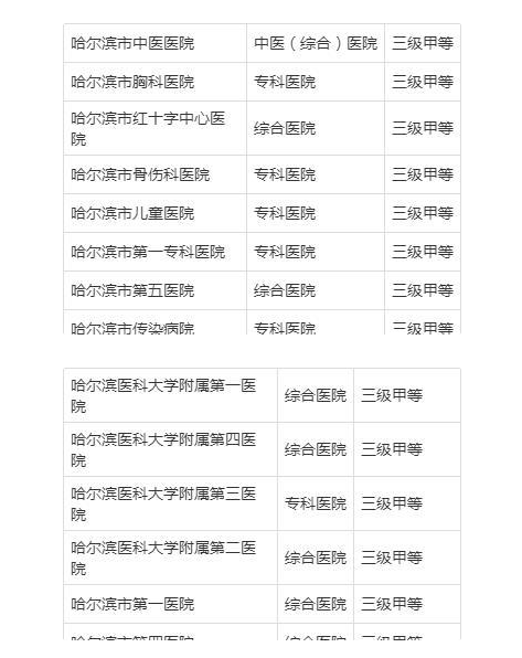 哈爾濱醫院共享陪護床調查表!哈爾濱知名三甲醫院出爐!